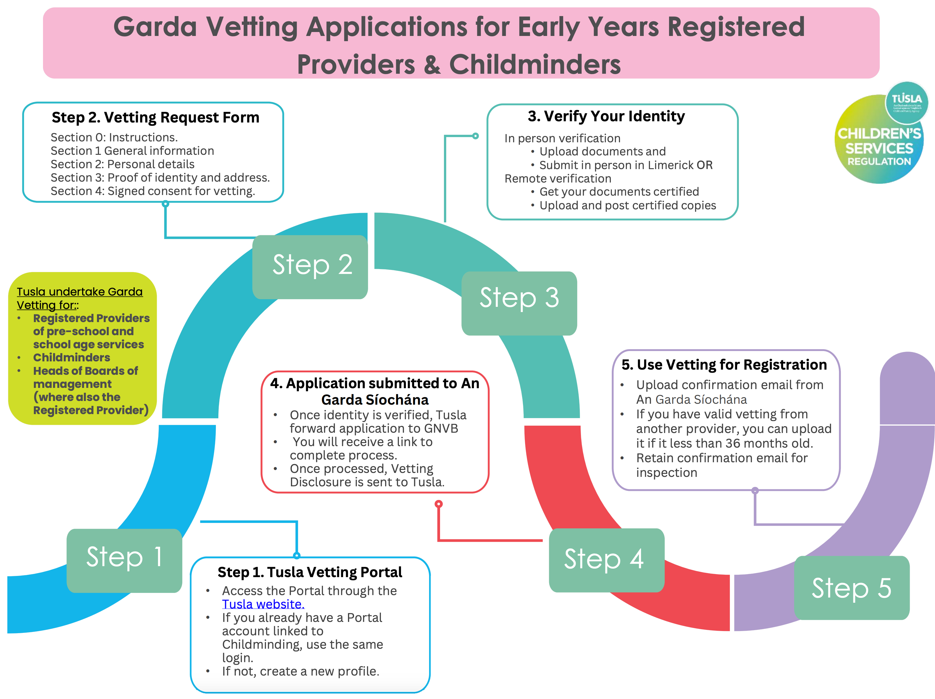 Garda vetting steps for childminders